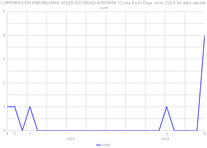 CORPORACION INMOBILIARIA SOLES SOCIEDAD ANONIMA (Costa Rica) Page visits 2024 