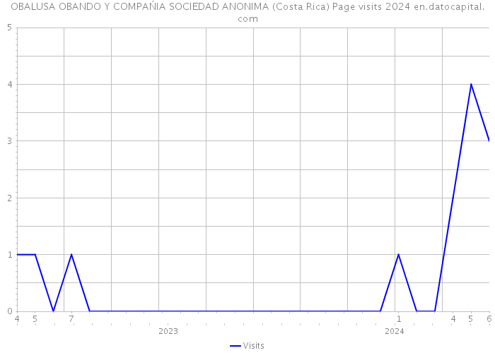 OBALUSA OBANDO Y COMPAŃIA SOCIEDAD ANONIMA (Costa Rica) Page visits 2024 