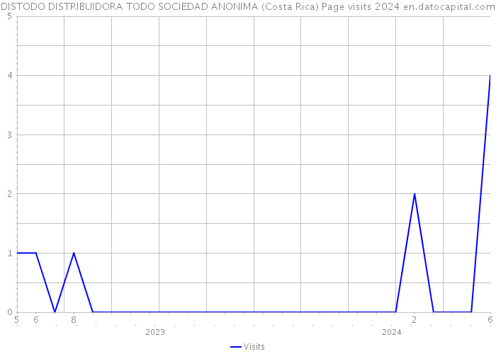 DISTODO DISTRIBUIDORA TODO SOCIEDAD ANONIMA (Costa Rica) Page visits 2024 
