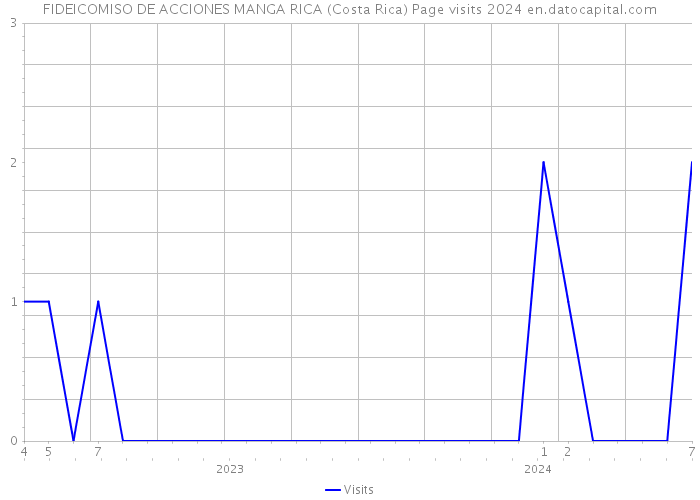 FIDEICOMISO DE ACCIONES MANGA RICA (Costa Rica) Page visits 2024 