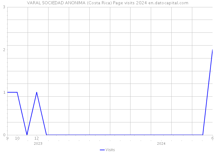 VARAL SOCIEDAD ANONIMA (Costa Rica) Page visits 2024 