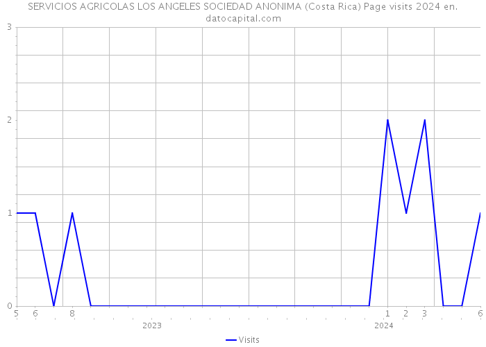 SERVICIOS AGRICOLAS LOS ANGELES SOCIEDAD ANONIMA (Costa Rica) Page visits 2024 