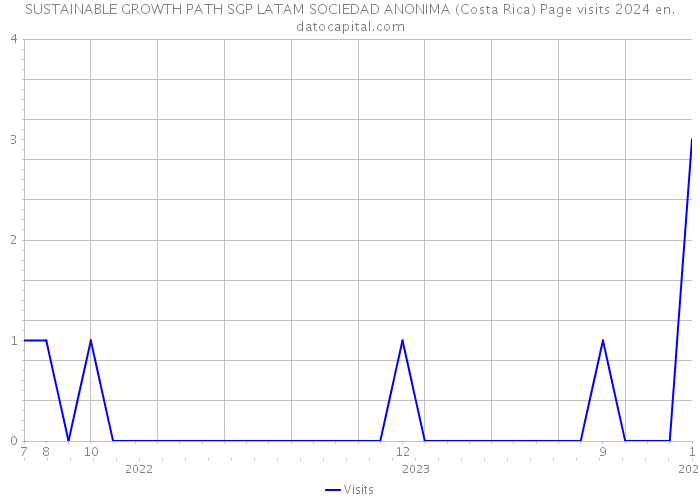 SUSTAINABLE GROWTH PATH SGP LATAM SOCIEDAD ANONIMA (Costa Rica) Page visits 2024 