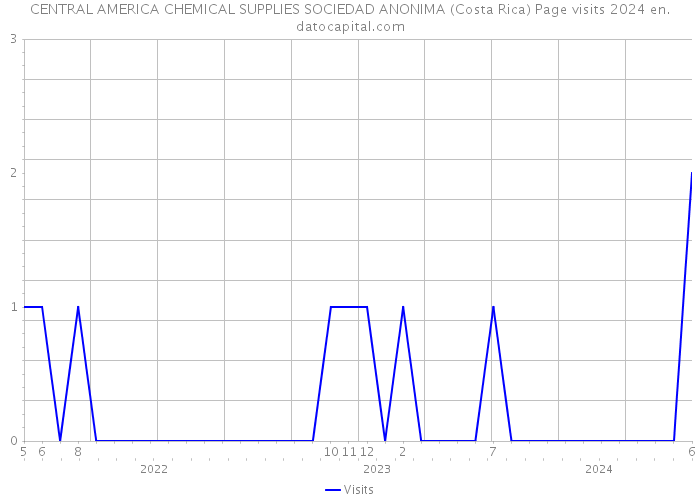 CENTRAL AMERICA CHEMICAL SUPPLIES SOCIEDAD ANONIMA (Costa Rica) Page visits 2024 