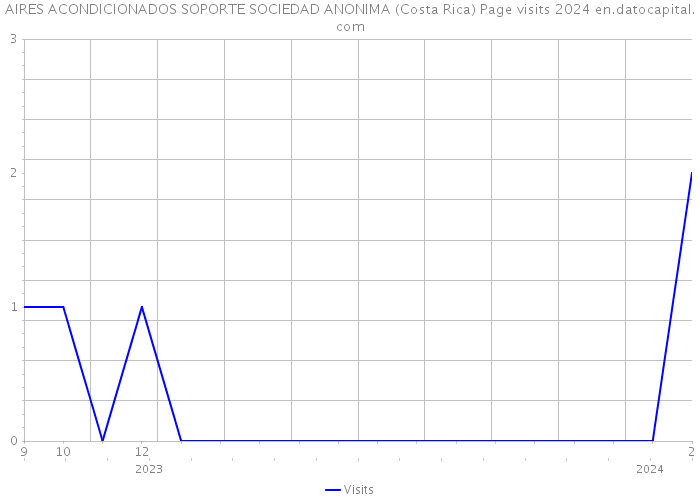 AIRES ACONDICIONADOS SOPORTE SOCIEDAD ANONIMA (Costa Rica) Page visits 2024 