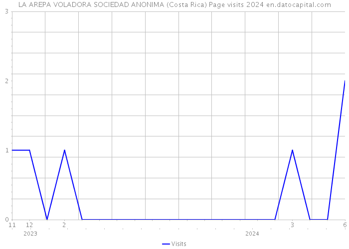 LA AREPA VOLADORA SOCIEDAD ANONIMA (Costa Rica) Page visits 2024 