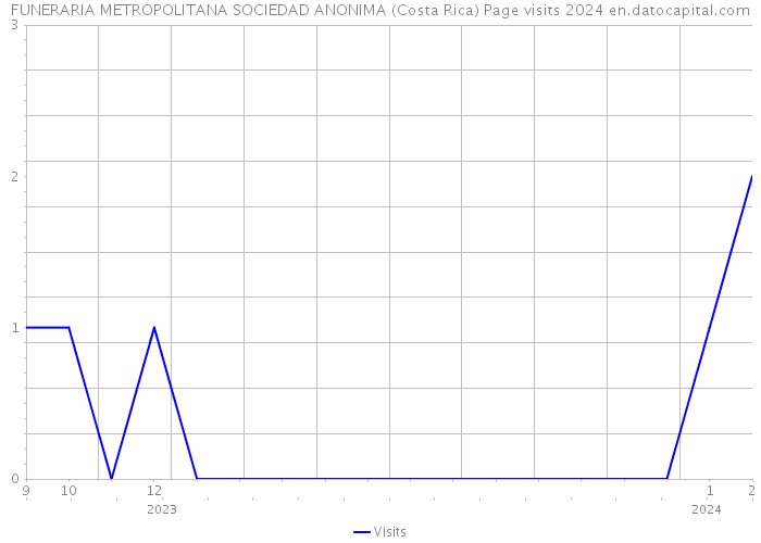 FUNERARIA METROPOLITANA SOCIEDAD ANONIMA (Costa Rica) Page visits 2024 