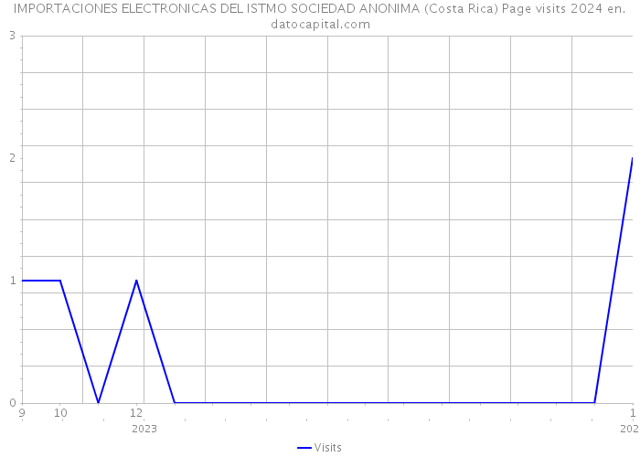 IMPORTACIONES ELECTRONICAS DEL ISTMO SOCIEDAD ANONIMA (Costa Rica) Page visits 2024 