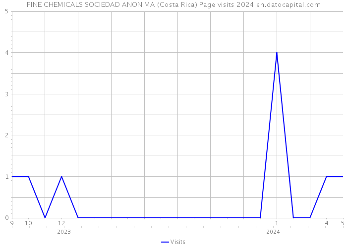 FINE CHEMICALS SOCIEDAD ANONIMA (Costa Rica) Page visits 2024 