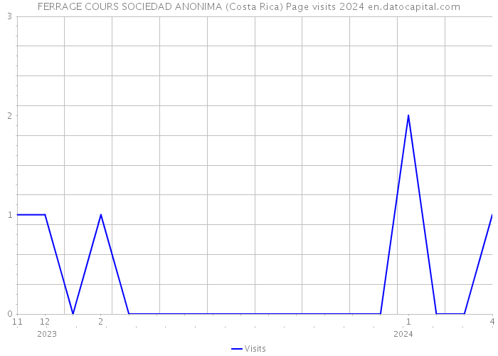 FERRAGE COURS SOCIEDAD ANONIMA (Costa Rica) Page visits 2024 