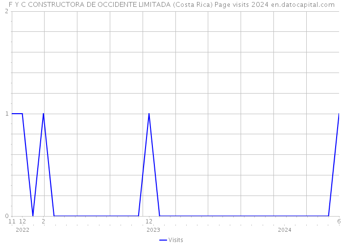 F Y C CONSTRUCTORA DE OCCIDENTE LIMITADA (Costa Rica) Page visits 2024 