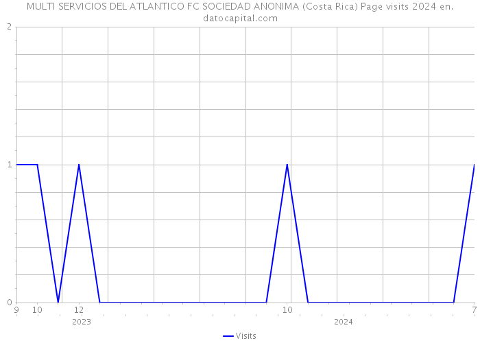 MULTI SERVICIOS DEL ATLANTICO FC SOCIEDAD ANONIMA (Costa Rica) Page visits 2024 