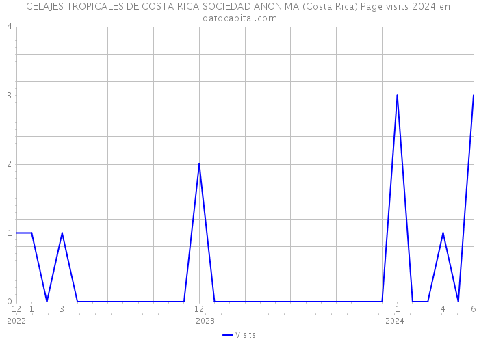 CELAJES TROPICALES DE COSTA RICA SOCIEDAD ANONIMA (Costa Rica) Page visits 2024 