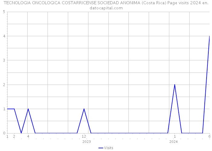 TECNOLOGIA ONCOLOGICA COSTARRICENSE SOCIEDAD ANONIMA (Costa Rica) Page visits 2024 