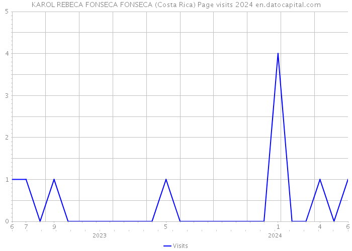 KAROL REBECA FONSECA FONSECA (Costa Rica) Page visits 2024 