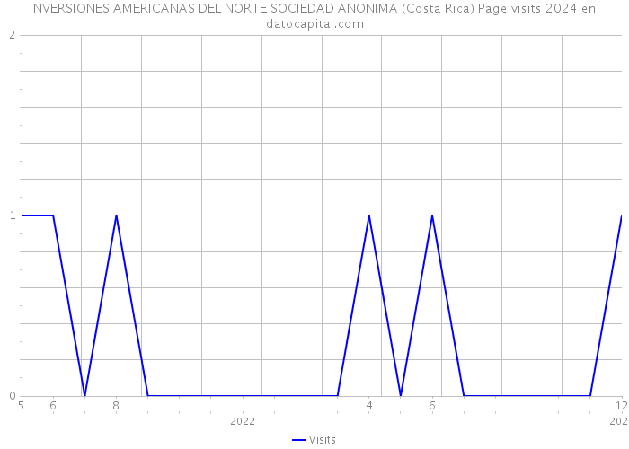 INVERSIONES AMERICANAS DEL NORTE SOCIEDAD ANONIMA (Costa Rica) Page visits 2024 