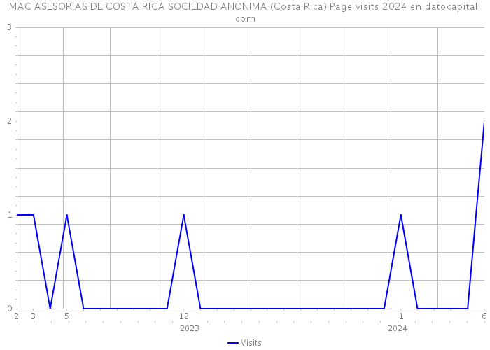 MAC ASESORIAS DE COSTA RICA SOCIEDAD ANONIMA (Costa Rica) Page visits 2024 