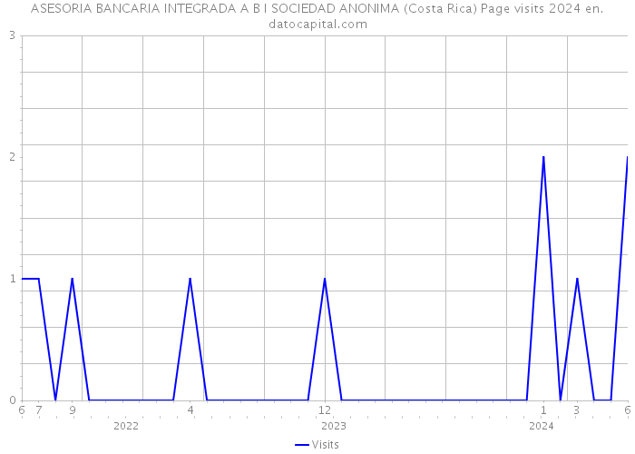 ASESORIA BANCARIA INTEGRADA A B I SOCIEDAD ANONIMA (Costa Rica) Page visits 2024 