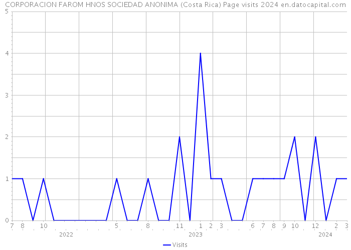 CORPORACION FAROM HNOS SOCIEDAD ANONIMA (Costa Rica) Page visits 2024 
