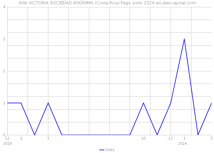 ANA VICTORIA SOCIEDAD ANONIMA (Costa Rica) Page visits 2024 