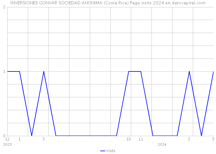 INVERSIONES GONVAR SOCIEDAD ANONIMA (Costa Rica) Page visits 2024 