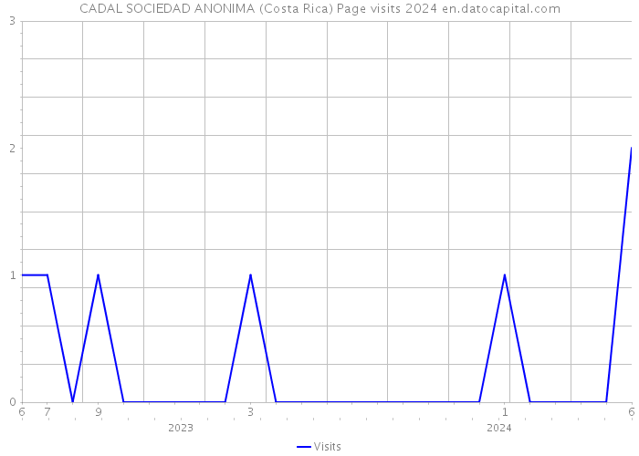 CADAL SOCIEDAD ANONIMA (Costa Rica) Page visits 2024 