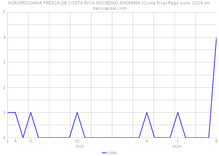 AGROPECUARIA FRESCA DE COSTA RICA SOCIEDAD ANONIMA (Costa Rica) Page visits 2024 