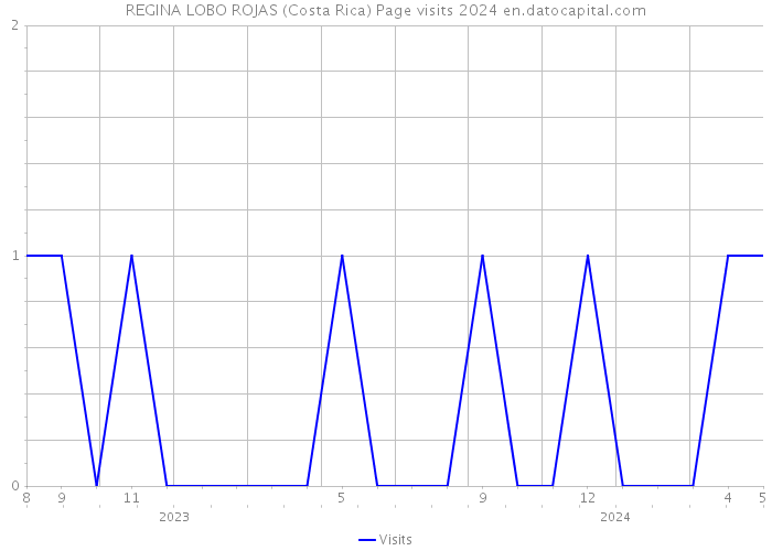 REGINA LOBO ROJAS (Costa Rica) Page visits 2024 