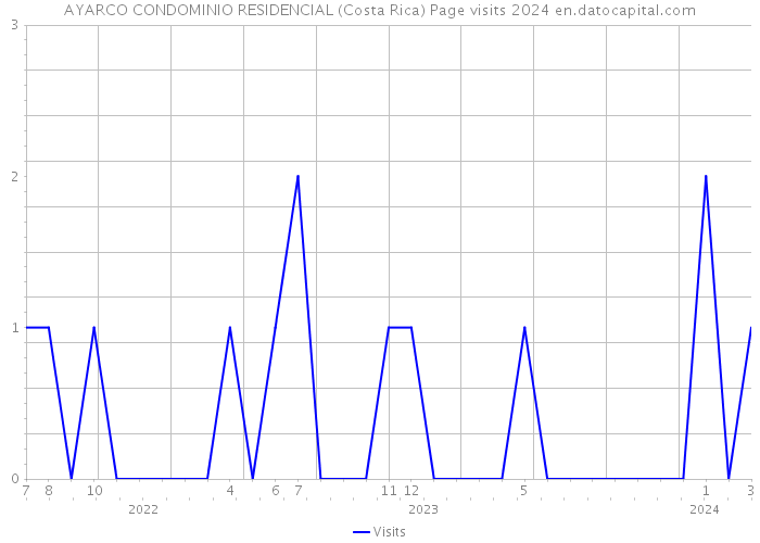 AYARCO CONDOMINIO RESIDENCIAL (Costa Rica) Page visits 2024 