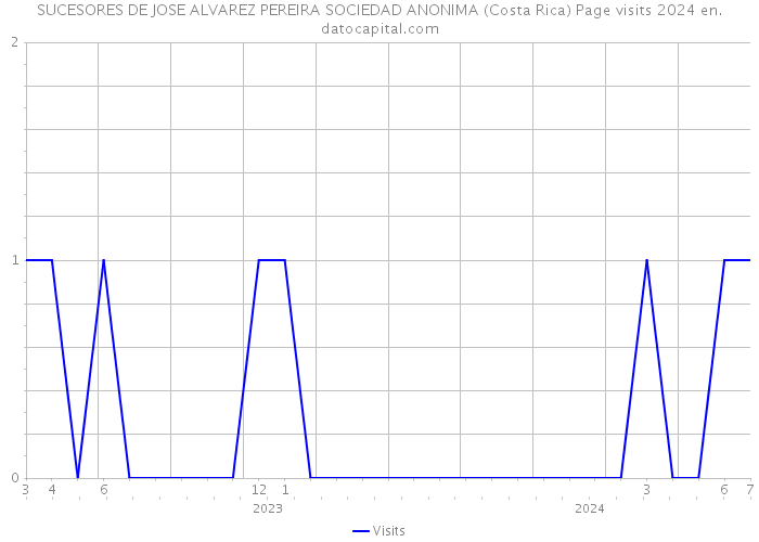 SUCESORES DE JOSE ALVAREZ PEREIRA SOCIEDAD ANONIMA (Costa Rica) Page visits 2024 