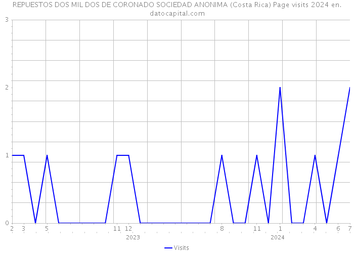REPUESTOS DOS MIL DOS DE CORONADO SOCIEDAD ANONIMA (Costa Rica) Page visits 2024 