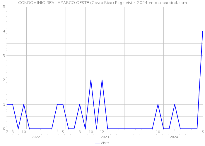 CONDOMINIO REAL AYARCO OESTE (Costa Rica) Page visits 2024 