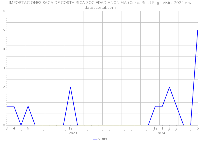 IMPORTACIONES SAGA DE COSTA RICA SOCIEDAD ANONIMA (Costa Rica) Page visits 2024 