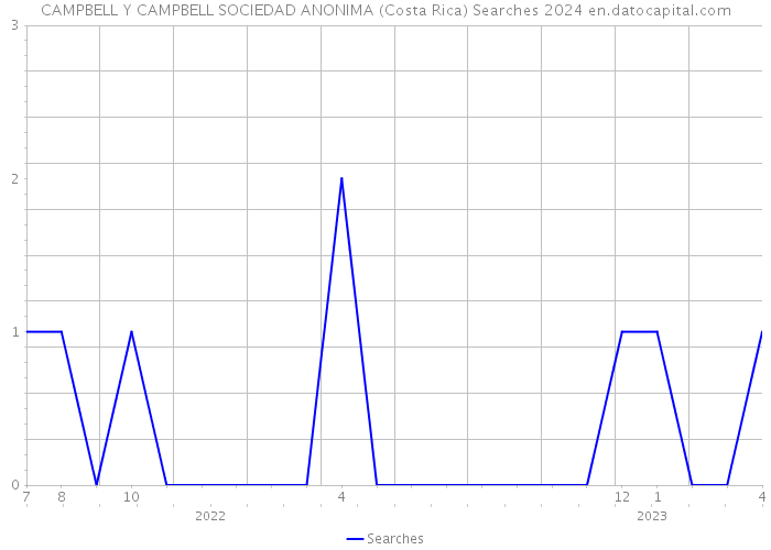 CAMPBELL Y CAMPBELL SOCIEDAD ANONIMA (Costa Rica) Searches 2024 
