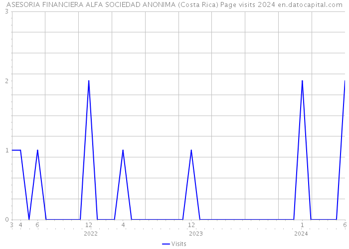 ASESORIA FINANCIERA ALFA SOCIEDAD ANONIMA (Costa Rica) Page visits 2024 