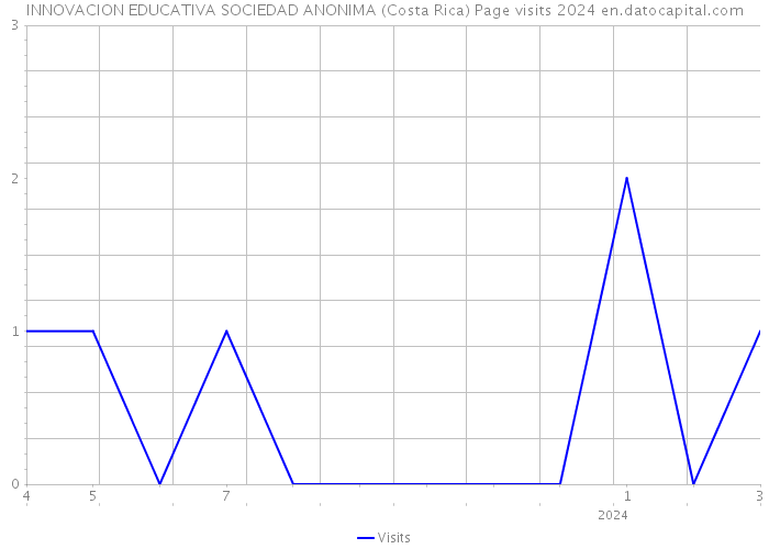 INNOVACION EDUCATIVA SOCIEDAD ANONIMA (Costa Rica) Page visits 2024 
