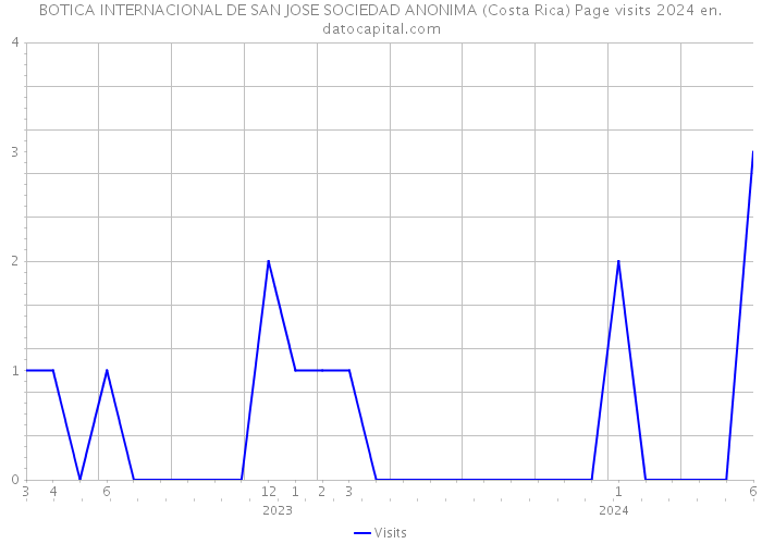 BOTICA INTERNACIONAL DE SAN JOSE SOCIEDAD ANONIMA (Costa Rica) Page visits 2024 