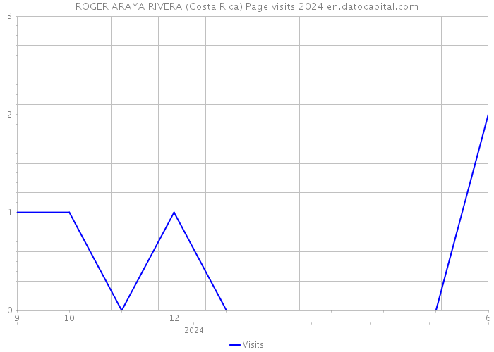 ROGER ARAYA RIVERA (Costa Rica) Page visits 2024 