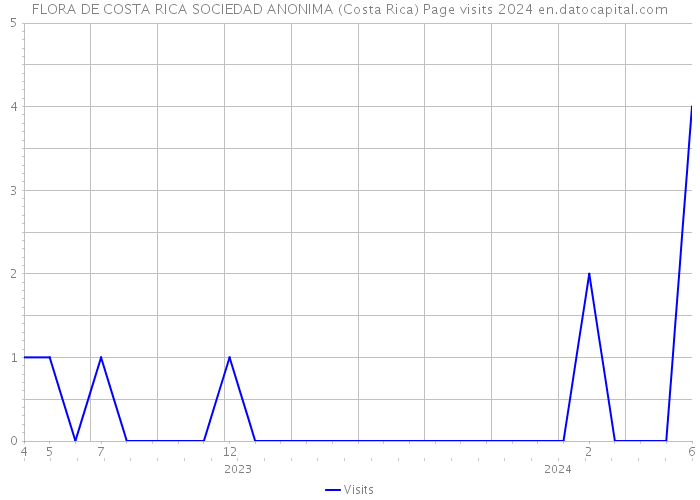 FLORA DE COSTA RICA SOCIEDAD ANONIMA (Costa Rica) Page visits 2024 