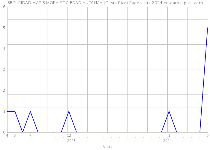 SEGURIDAD MASIS MORA SOCIEDAD ANONIMA (Costa Rica) Page visits 2024 
