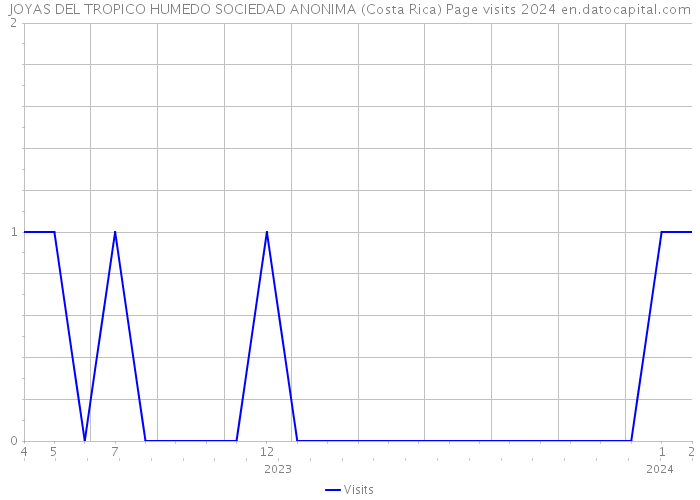 JOYAS DEL TROPICO HUMEDO SOCIEDAD ANONIMA (Costa Rica) Page visits 2024 