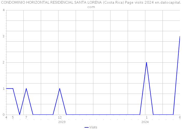 CONDOMINIO HORIZONTAL RESIDENCIAL SANTA LORENA (Costa Rica) Page visits 2024 
