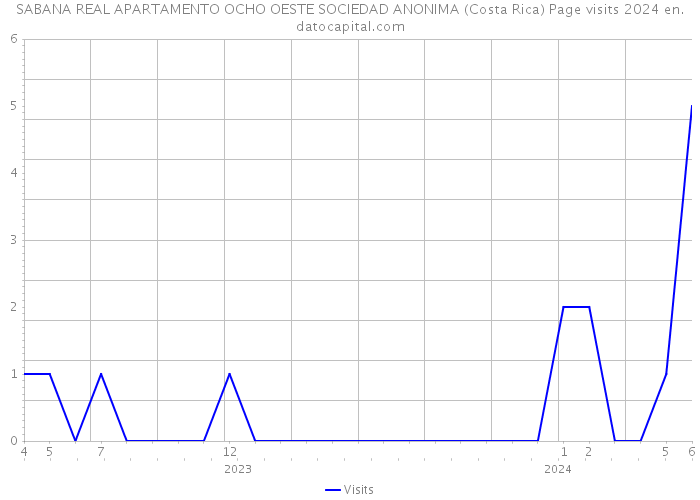 SABANA REAL APARTAMENTO OCHO OESTE SOCIEDAD ANONIMA (Costa Rica) Page visits 2024 