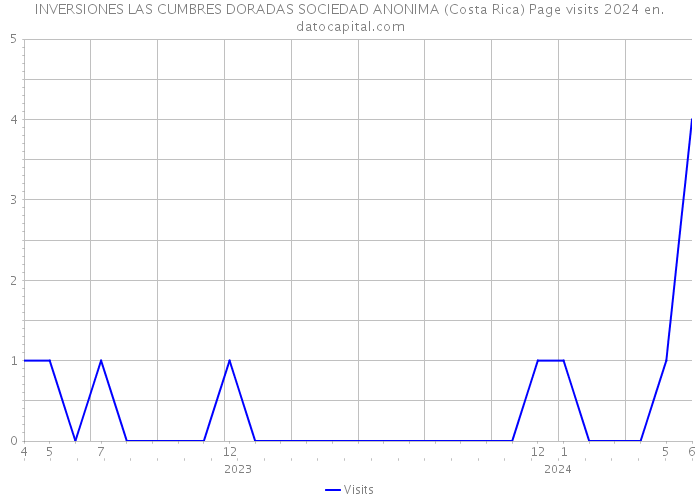 INVERSIONES LAS CUMBRES DORADAS SOCIEDAD ANONIMA (Costa Rica) Page visits 2024 