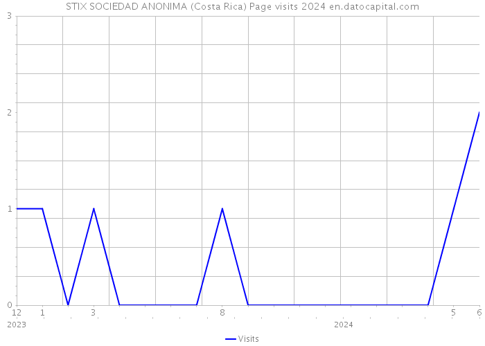 STIX SOCIEDAD ANONIMA (Costa Rica) Page visits 2024 