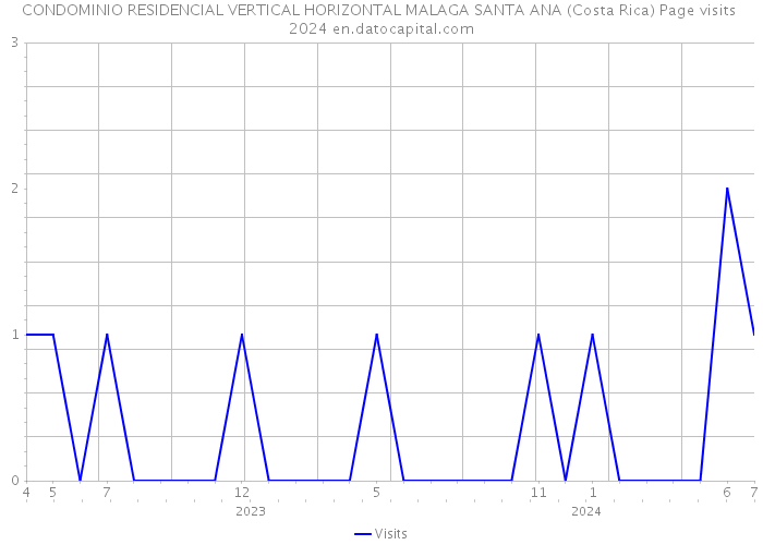 CONDOMINIO RESIDENCIAL VERTICAL HORIZONTAL MALAGA SANTA ANA (Costa Rica) Page visits 2024 