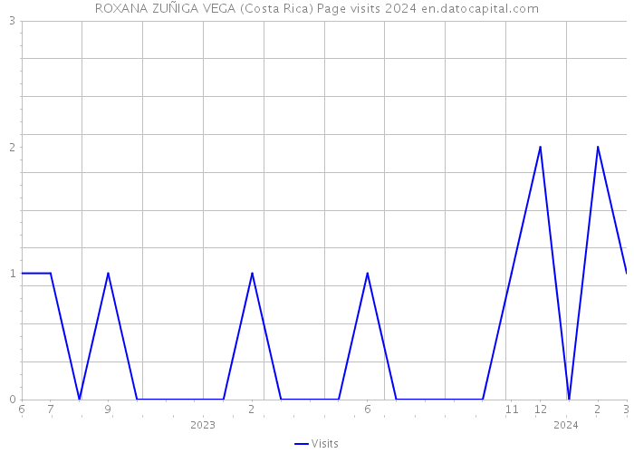 ROXANA ZUÑIGA VEGA (Costa Rica) Page visits 2024 