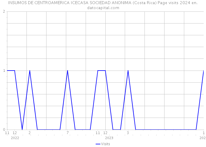INSUMOS DE CENTROAMERICA ICECASA SOCIEDAD ANONIMA (Costa Rica) Page visits 2024 