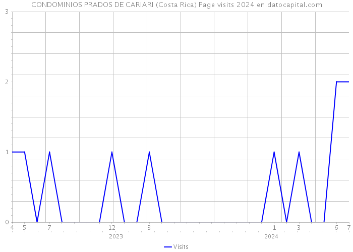 CONDOMINIOS PRADOS DE CARIARI (Costa Rica) Page visits 2024 