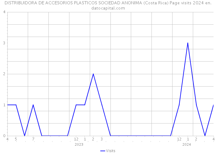 DISTRIBUIDORA DE ACCESORIOS PLASTICOS SOCIEDAD ANONIMA (Costa Rica) Page visits 2024 